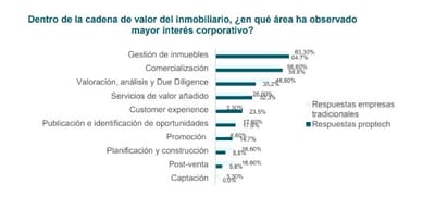 Las inmobiliarias buscan alianzas con las proptech