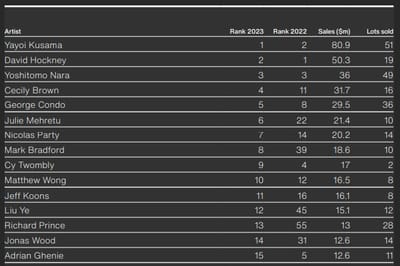 La venta de arte baja un 17% pero se mantiene un 26% por encima del nivel prepandemia