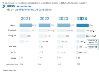 ¿Cómo influyen las redes sociales a la hora de buscar trabajo?