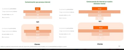 Apenas el 5,6% de los españoles sabe lo que contamina Internet