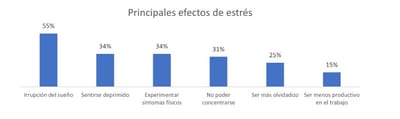El 31% de los españoles no se concentra por el estrés