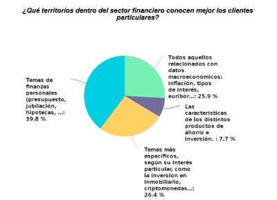 Los asesores financieros casi aprueban a los españoles