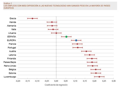 La IA creará más empleo del que destruirá