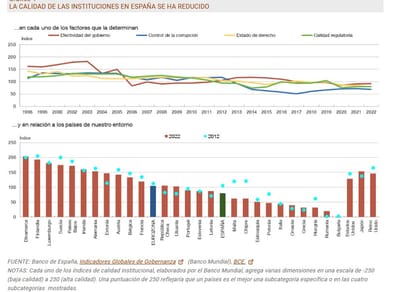 El Nobel de Economía alerta del retroceso en la calidad de las instituciones