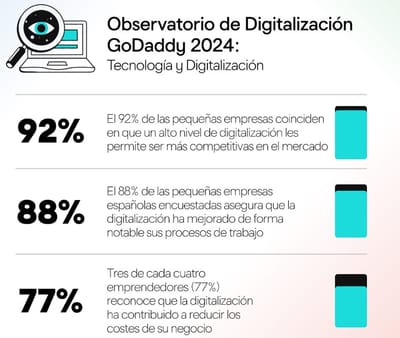 GoDaddy detecta que el 76% de los emprendedores invertirá para vender más