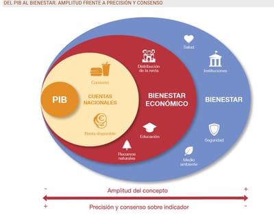 Más allá del PIB: cómo medir el bienestar económico