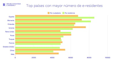 España aprovecha el e-Residency en Estonia