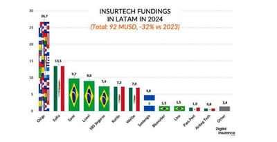 La financiación insurtech en Latinoamérica se dispara el 156% en el 2º semestre