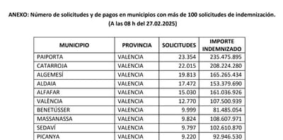 El Consorcio paga el 73,5% de los coches y el 57,3% de las viviendas de la DANA