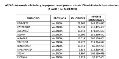 El Consorcio supera los 2.218 millones por la DANA