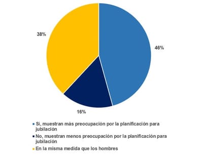 La mujer se preocupa más por la planificación de la jubilación