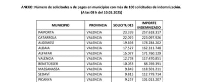 La DANA costará más de 4.500 millones