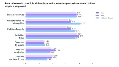 Ancla.Life reduce el estrés del emprendedor