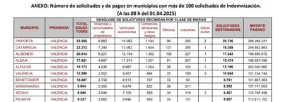 El Consorcio termina marzo con 37.345 solicitudes pendientes