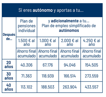 Claves para que los autónomos ahorren para su jubilación