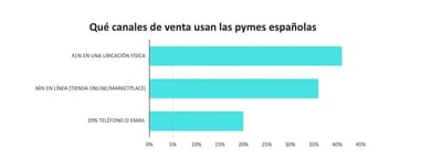El emprendedor reclama una IA que genere ingresos