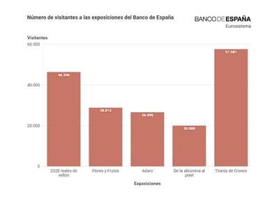 La exposición 'La tiranía de Cronos' bate récords
