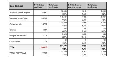 El Consorcio eleva el coste de la DANA a 4.800 millones€