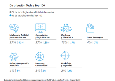 El 74% de las startups se centran en IA y computación