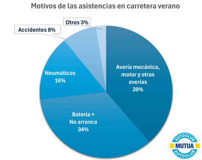 Las temperaturas máximas disparan un 50% los incidentes en carretera