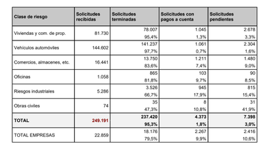 El Consorcio ha gestionado el 97% de las solicitudes por la DANA