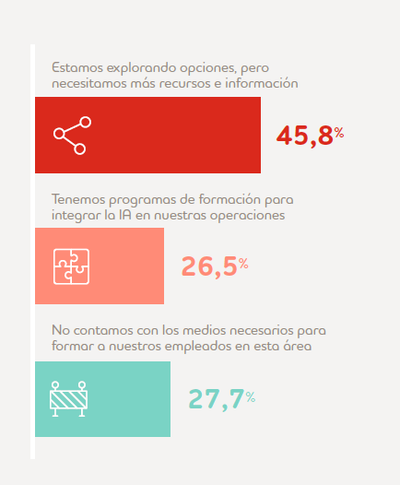 El 27,7% de las pymes no puede formar en IA a sus plantillas