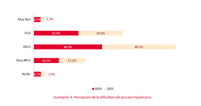 UCI y onLygal constatan las dudas sobre vivienda e hipotecas
