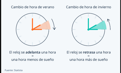 La Sociedad Española del Sueño apoya el fin del cambio horario