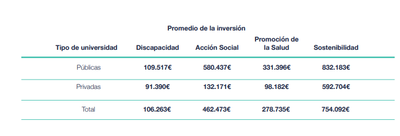 Fundación CYD examina de sostenibilidad a las Universidades