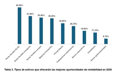 Los asesores financieros recomiendan Bolsa de EEUU en 2026