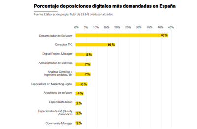 Desarrollador de software, el perfil digital más buscado