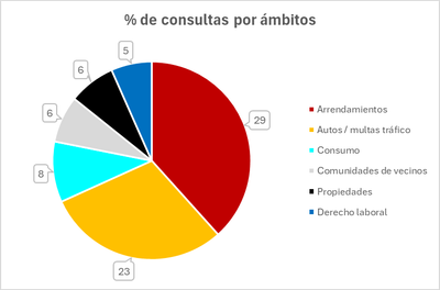 El alquiler protagoniza el Termómetro de Consultas de onLygal