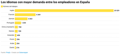 El francés, el 2º idioma más reclamado por las empresas
