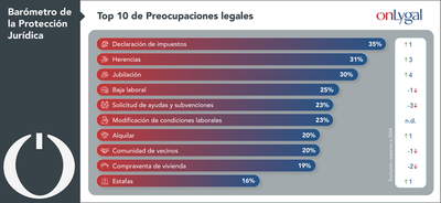 Impuestos, herencia y jubilación quitan el sueño a los españoles