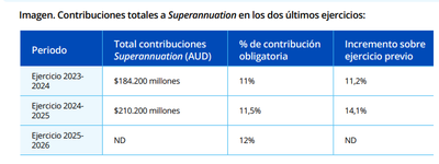 Australia muestra cómo las pensiones impulsan el crecimiento