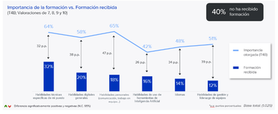 El 40% de los empleados no ha recibido formación en 2025