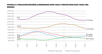 El colegio perderá 600.000 alumnos la próxima década