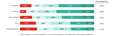 Solo el 31,9% de los españoles comprende lo que es una prima