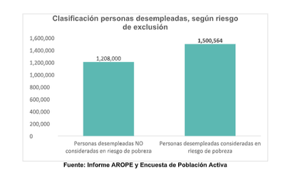 Empleario ayuda a las personas vulnerables a encontrar trabajo