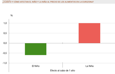 ¿Cómo afecta el clima al precio de nuestros alimentos?