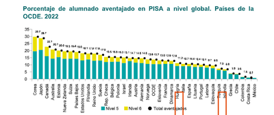 España suspende en alto rendimiento