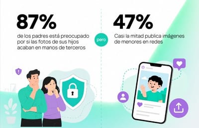 El 47% de los padres publica fotos de sus hijos en vacaciones