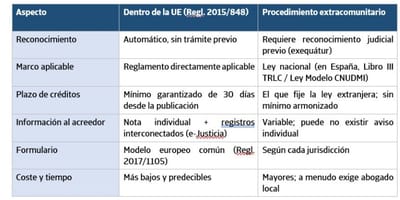 Qué hacer en un concurso de acreedores transfronterizo