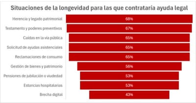 El 68% de los sénior quiere ayuda legal para gestionar su legado