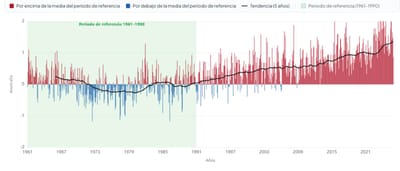 España registra el nivel de extremos climáticos más alto desde 1961