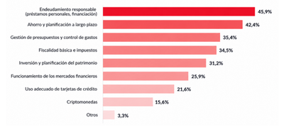 Las entidades CECA invierten el 87,4% más en educación financiera
