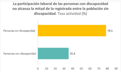 Fundación Adecco fomenta el empleo de la discapacidad