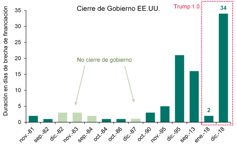 Trump vuelve a afrontar el riesgo de cierre del Gobierno