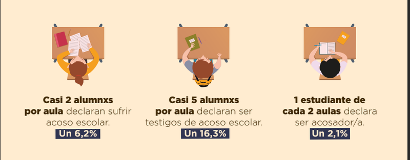Fundación ColaCao lleva la lucha contra el acoso a la ESO