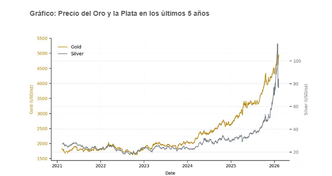 El oro y la plata se han convertido en activos especulativos